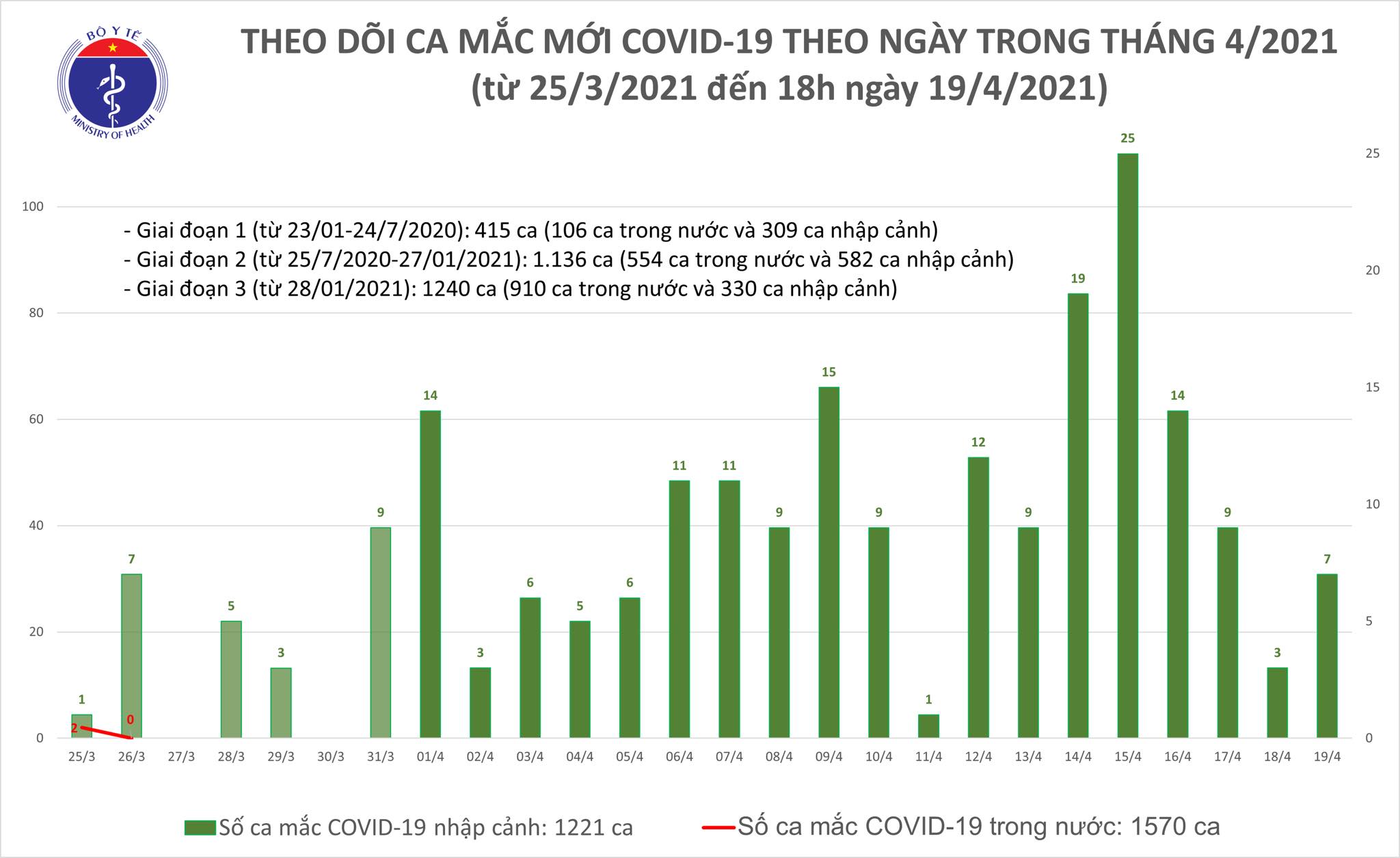 Chiều 19/4: Thêm 6 ca mắc COVID-19 tại Tây Ninh và 3 địa phương khác