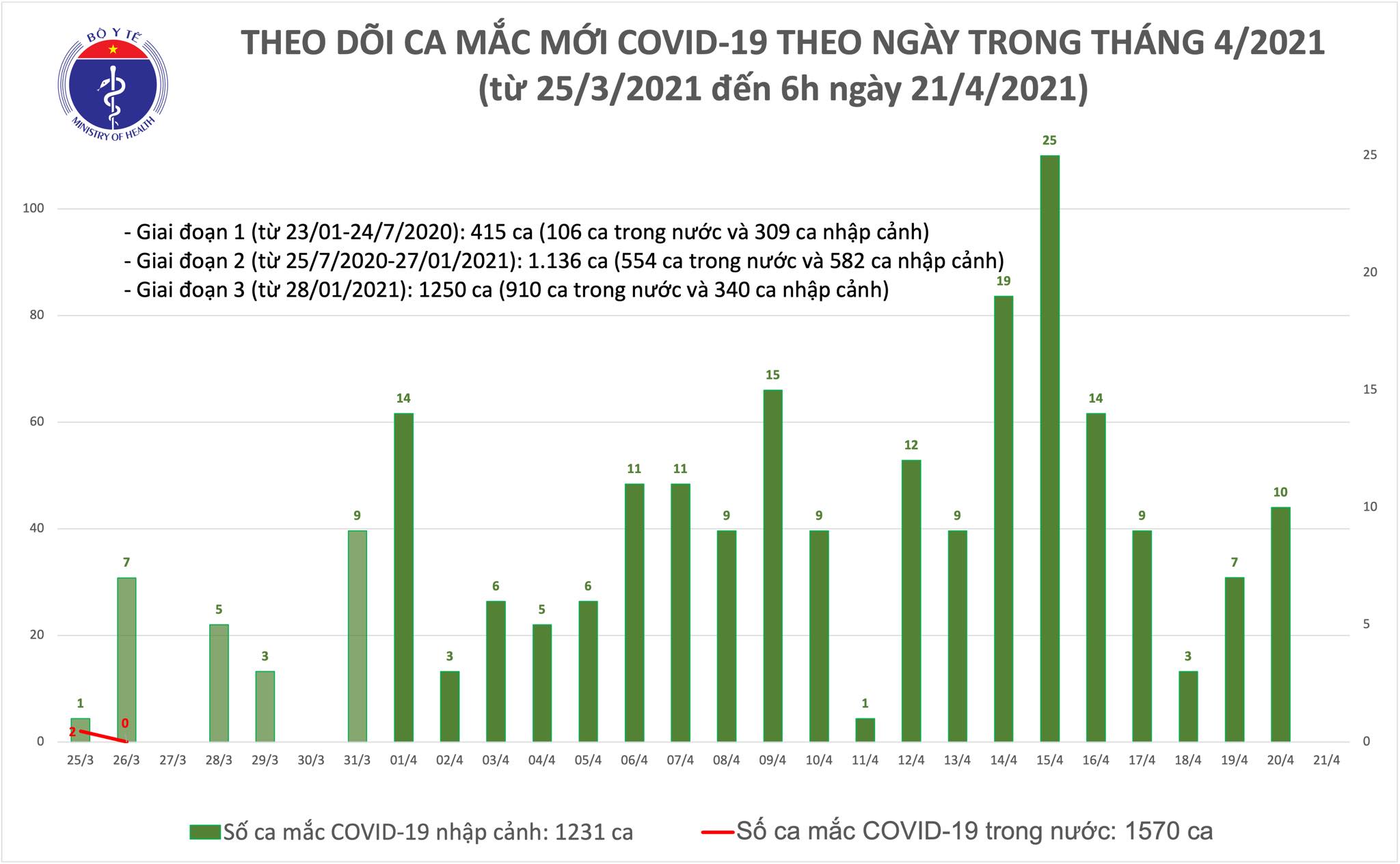 Chiều 21/4: Khánh Hoà và Đà Nẵng có thêm 5 ca mắc COVID-19