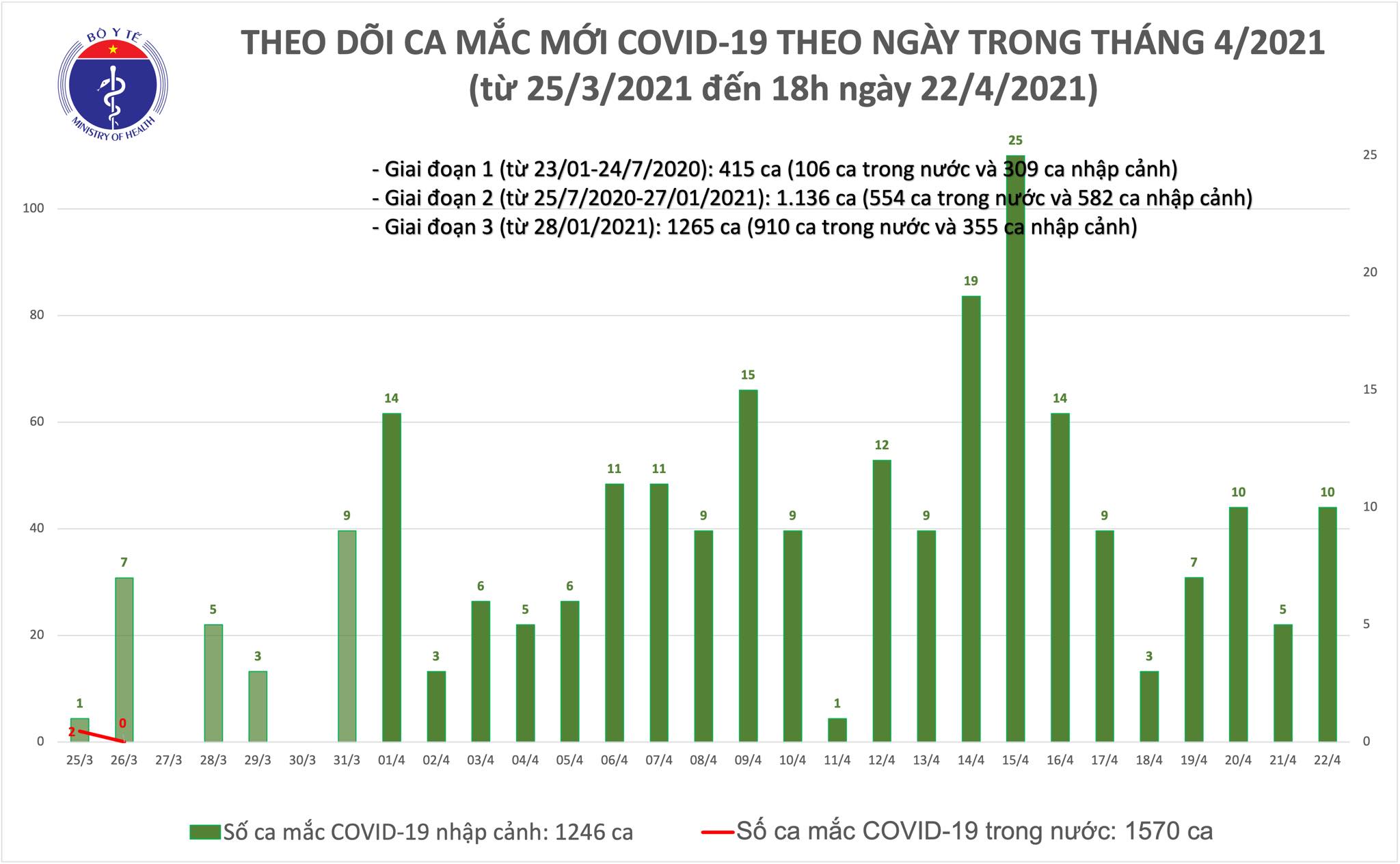 Chiều 22/4: Có 4 ca mắc COVID-19 tại Hà Nội, Phú Yên và Đà Nẵng