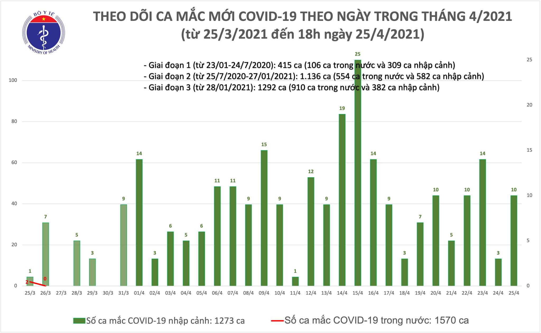 Chiều 25/4: Việt Nam thêm 10 ca mắc COVID-19, thế giới đã có trên 147 triệu ca