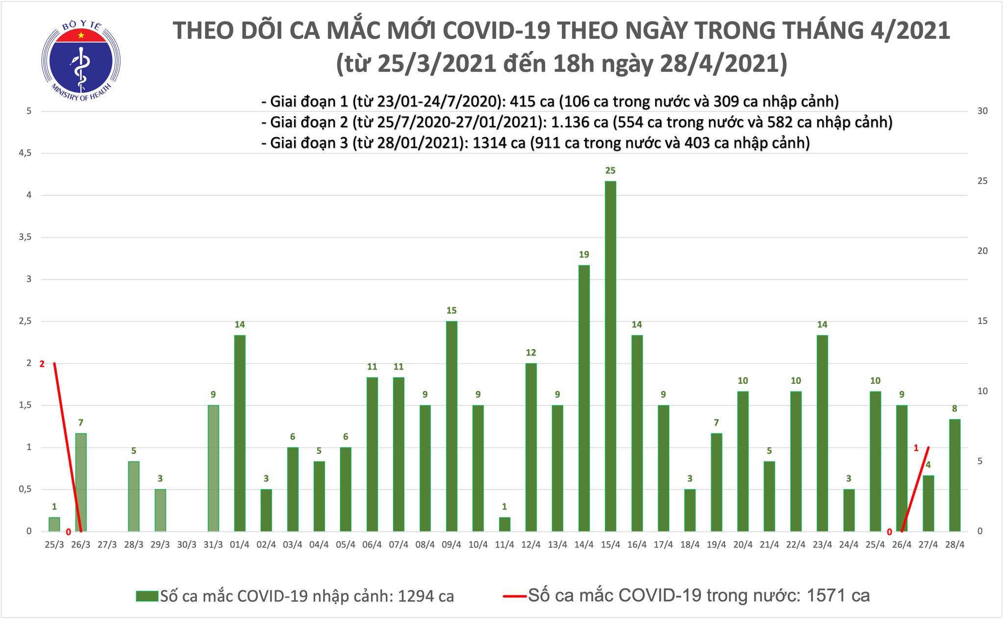 Chiều 28/4: Việt Nam thêm 8 ca mắc COVID-19; thế giới ghi nhận hơn 148,5 triệu ca