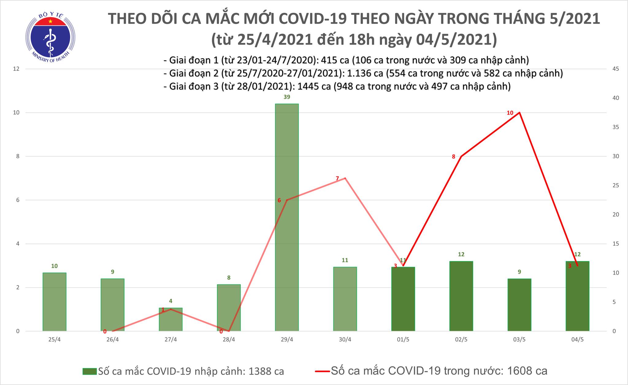 Chiều 4/5: Thêm 11 ca mắc COVID-19, có 1 ca trong nước tại Đà Nẵng