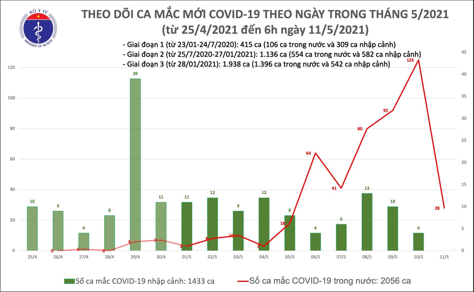Sáng 11/5, Việt Nam có thêm 28 ca mắc mới COVID-19 đều trong khu vực phong toả 1