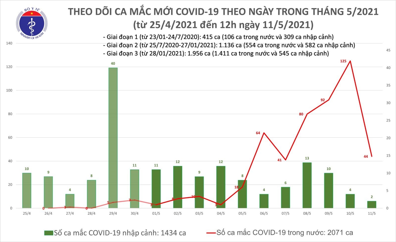 Đến 12 giờ ngày 11/5, Việt Nam có thêm 16 ca mắc mới COVID-19 trong khu vực đã phong tỏa 1