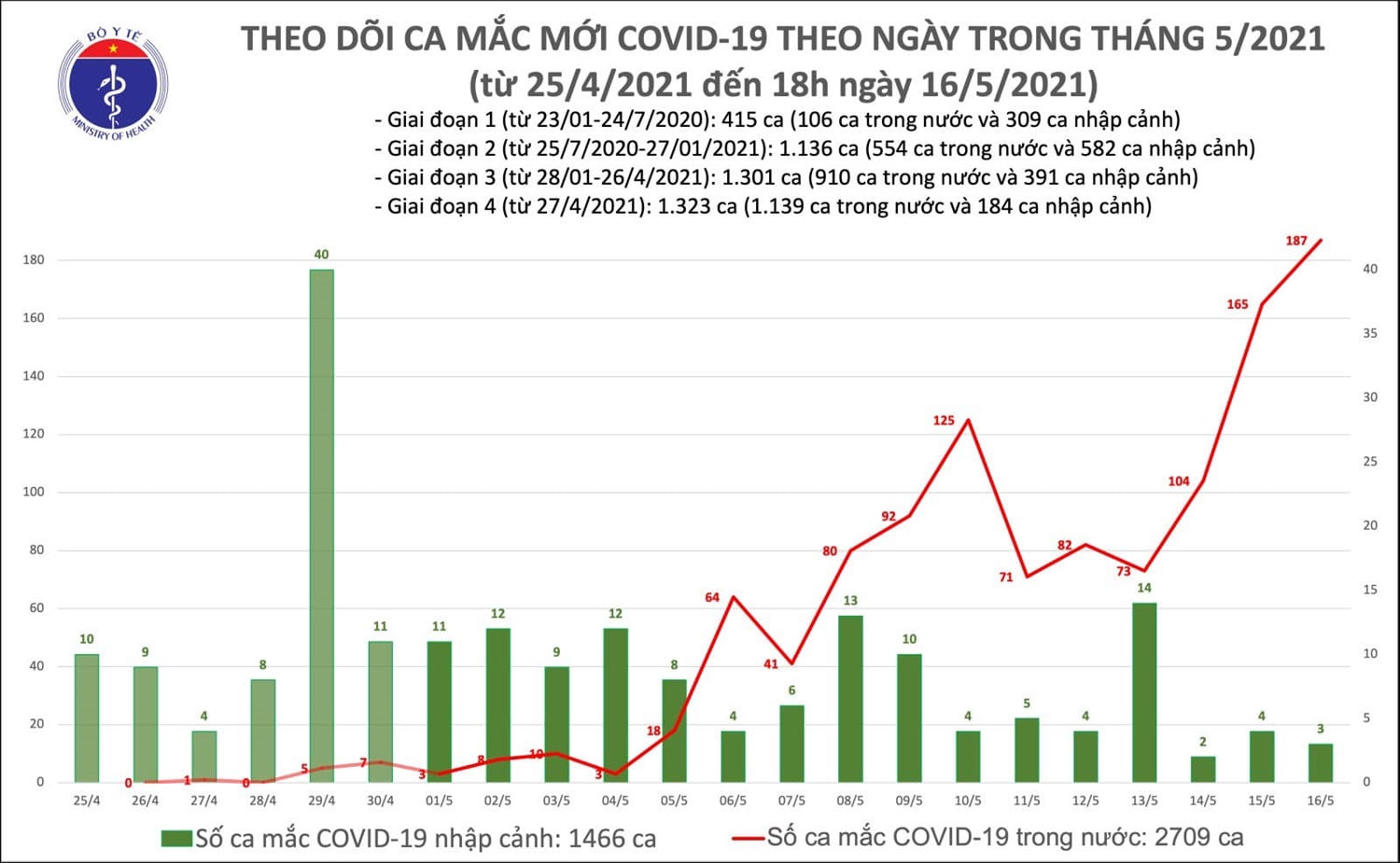 Chiều 16/5, Việt Nam có thêm 54 ca mắc mới COVID-19 trong cộng đồng, cách ly hơn 100.000 người 1