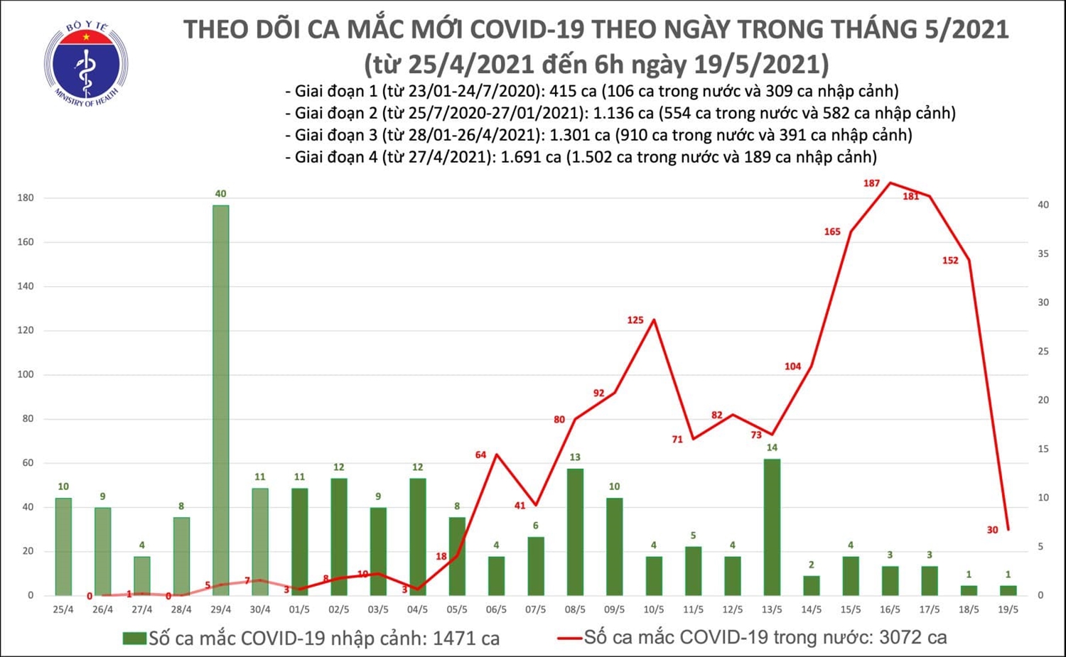 Sáng 19/5, Việt Nam có thêm 30 ca mắc mới COVID-19 trong khu cách ly và phong toả 1