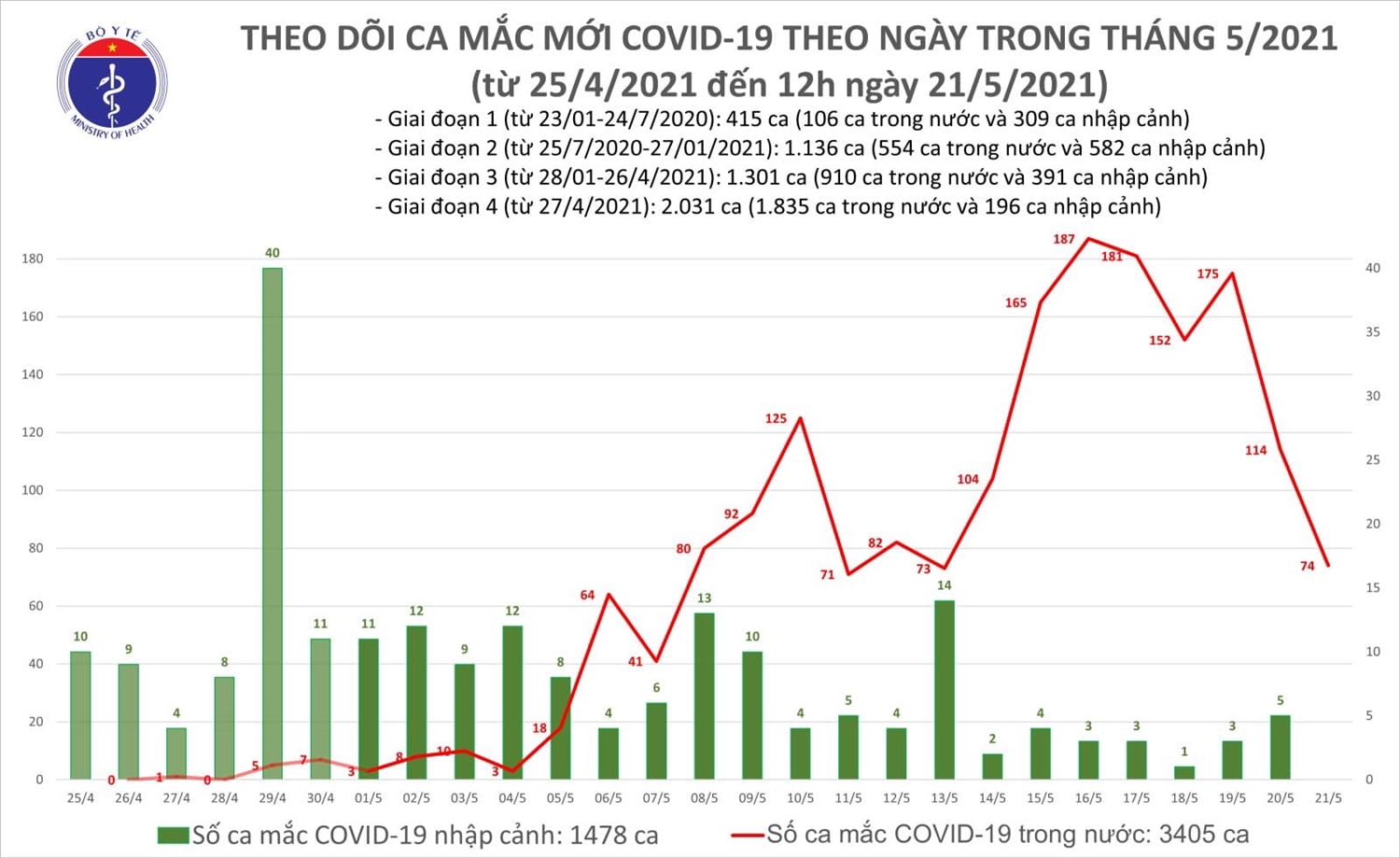 Trưa 21/5, Việt Nam có thêm 50 ca mắc mới COVID-19 trong cộng đồng 1