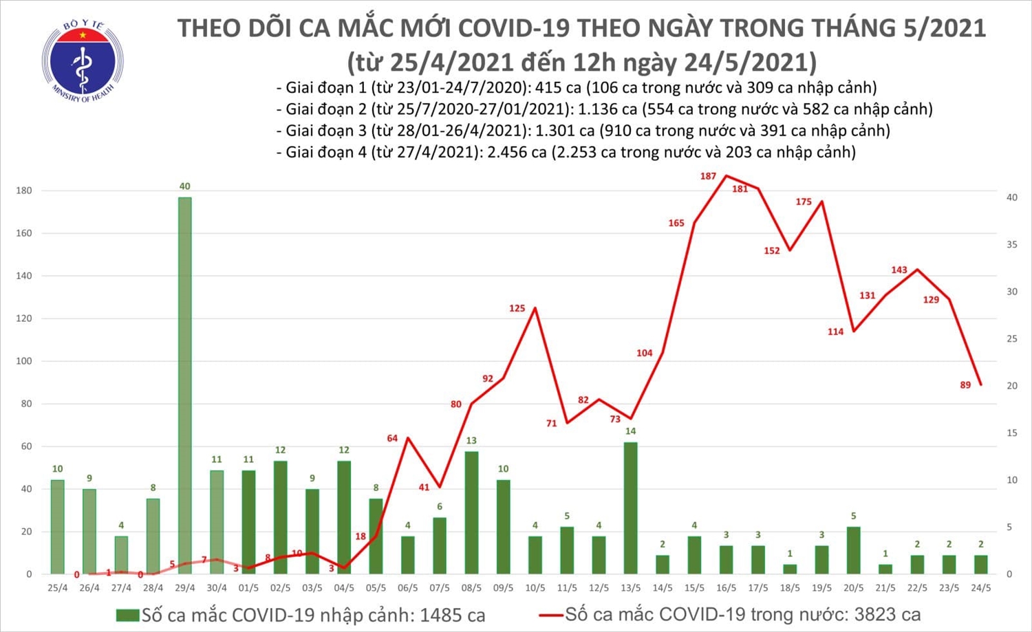 Trưa 24/5, Việt Nam có thêm 33 ca mắc mới COVID-19 trong cộng đồng 1