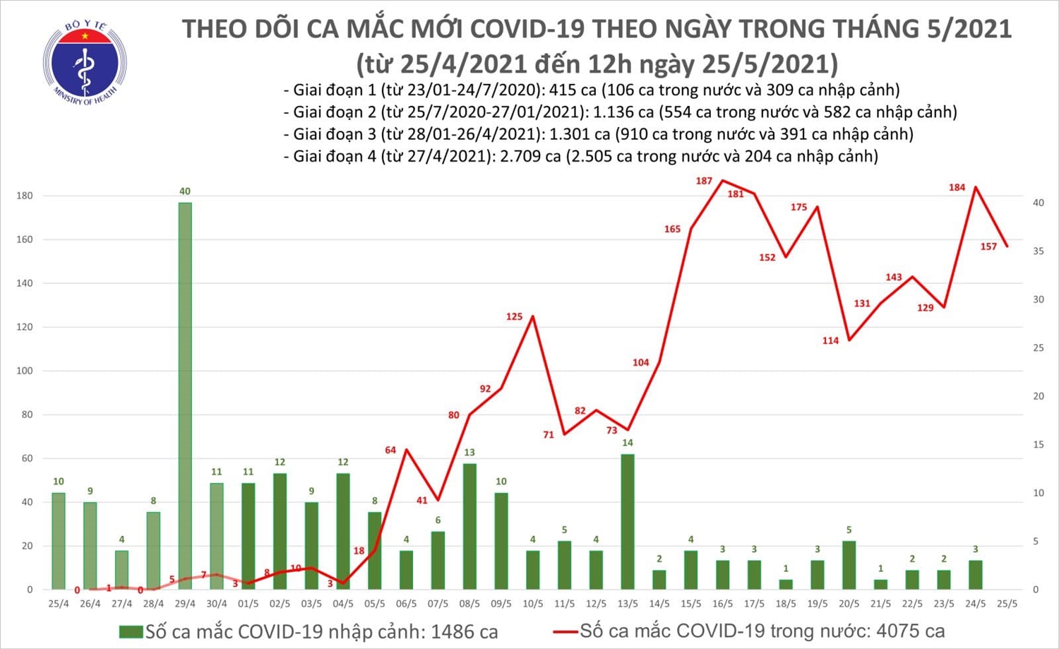 Trưa 25/5, Việt Nam có thêm 100 ca mắc mới COVID-19 trong cộng đồng, riêng Bắc Giang 87 ca 1
