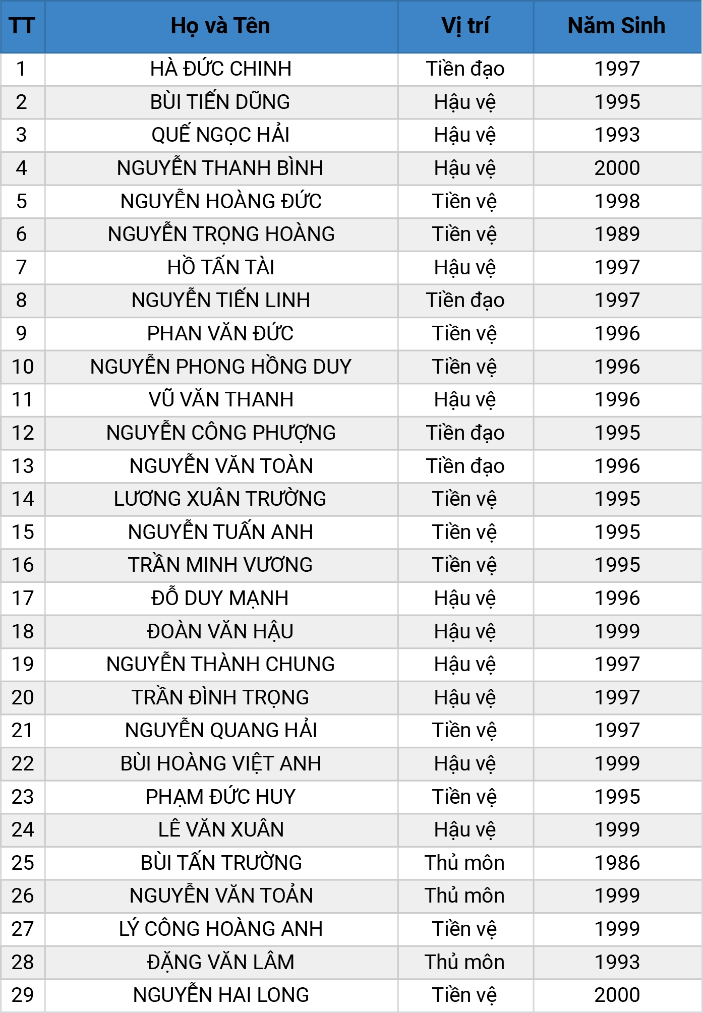 Công bố danh sách 29 cầu thủ ĐT Việt Nam thi đấu Vòng loại World Cup tại UAE 1