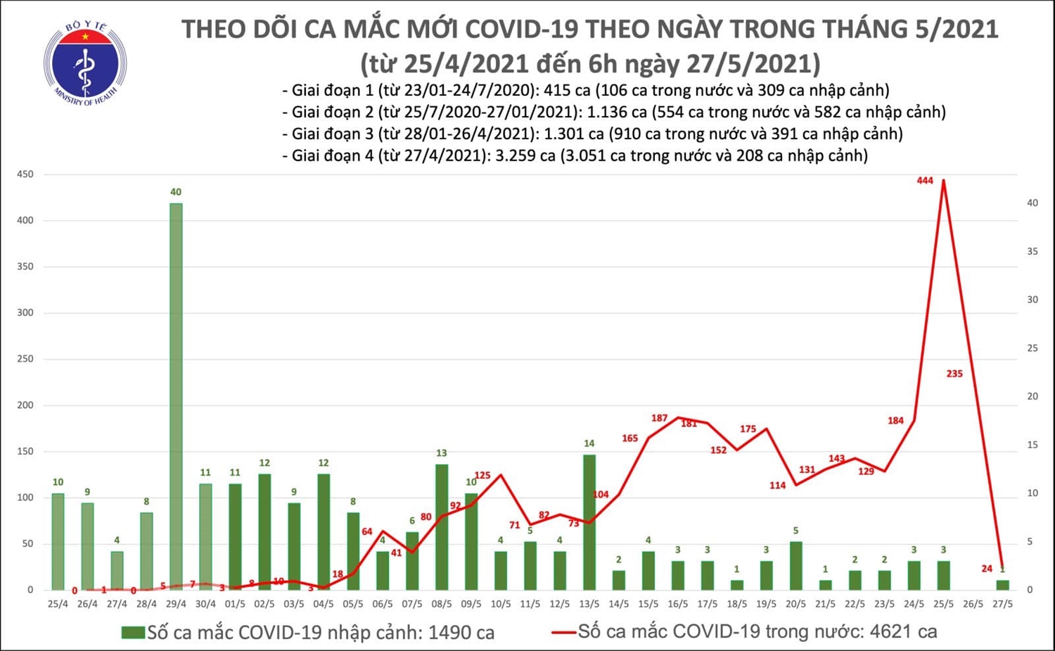 Sáng 27/5, thêm 24 ca mắc mới COVID-19 trong nước 1