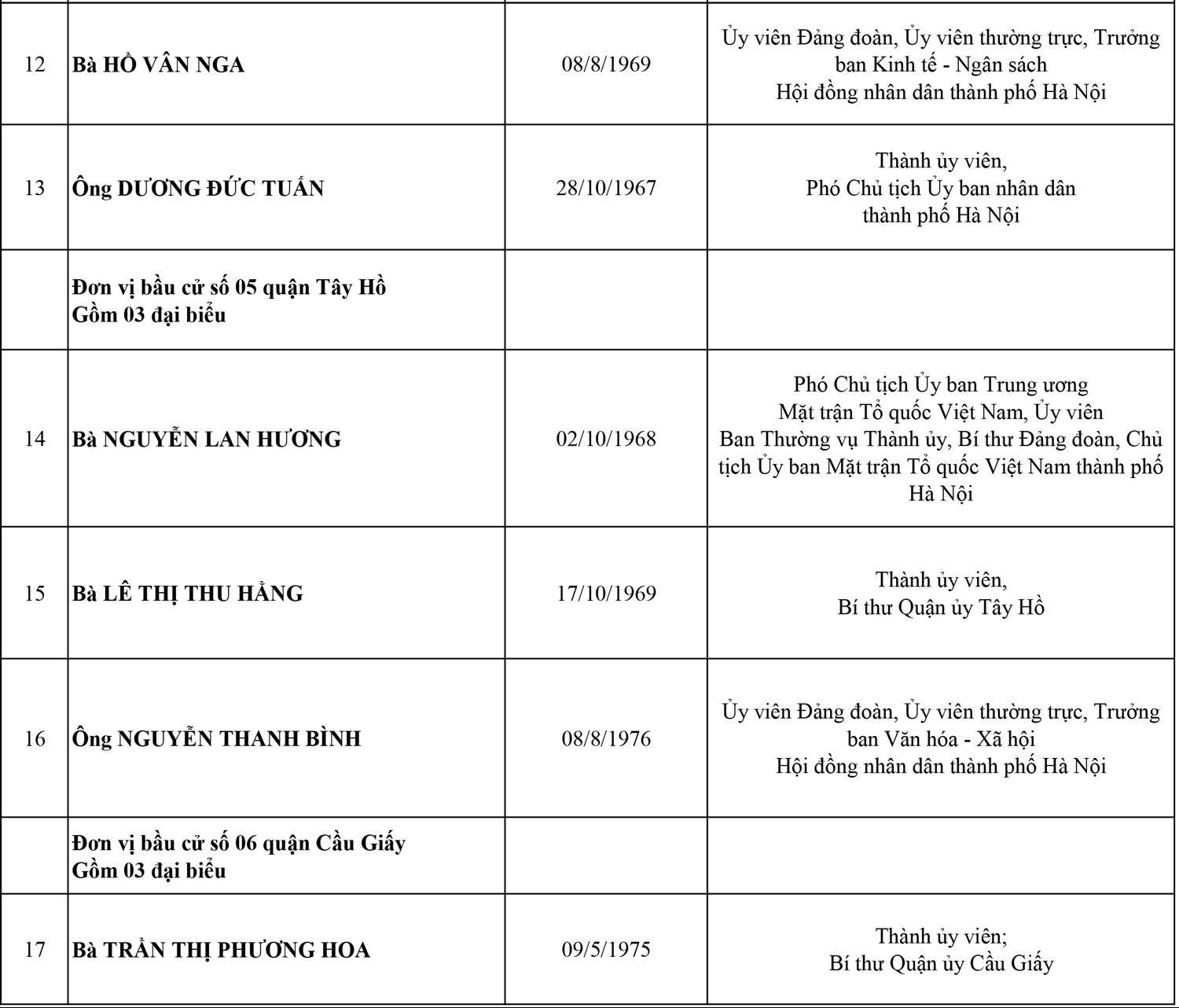 Công bố danh sách 95 đại biểu HĐND thành phố Hà Nội, nhiệm kỳ 2021-2026 3