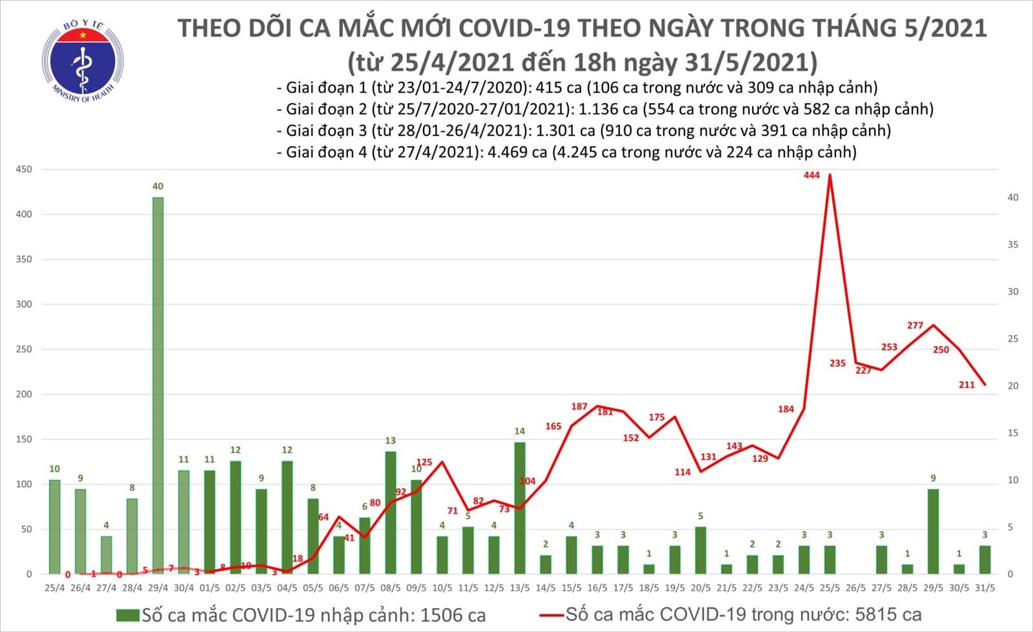Tối 31/5: Thêm 82 ca mắc COVID-19 trong nước, riêng Bắc Giang và Bắc Ninh là 77 ca 1