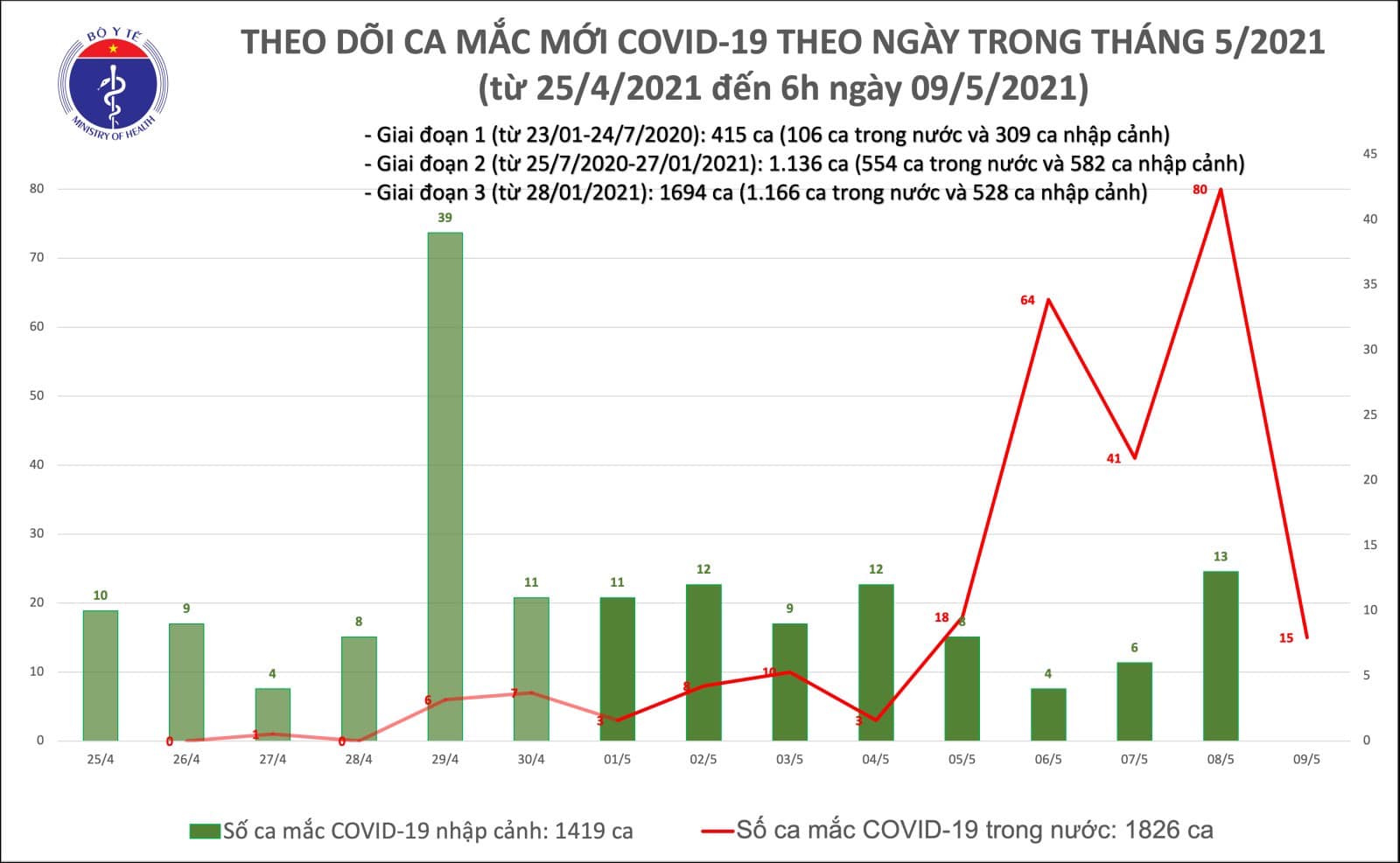 Sáng 9/5, Việt Nam có thêm 15 ca mắc mới COVID-19 trong cộng đồng 1