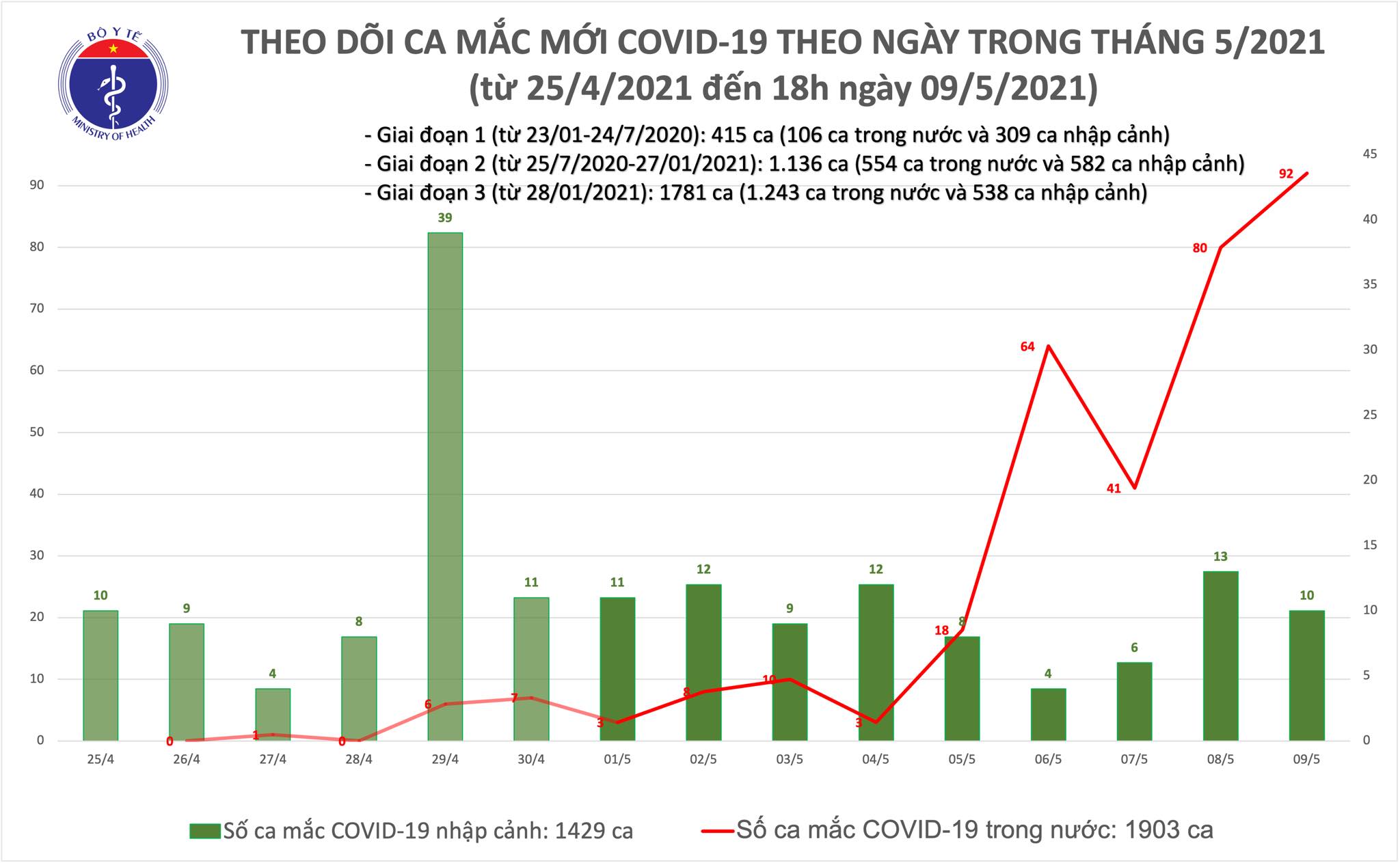 Tối 9/5: Có 77 ca mắc COVID-19 trong cộng đồng, riêng Bắc Giang 26 ca 1