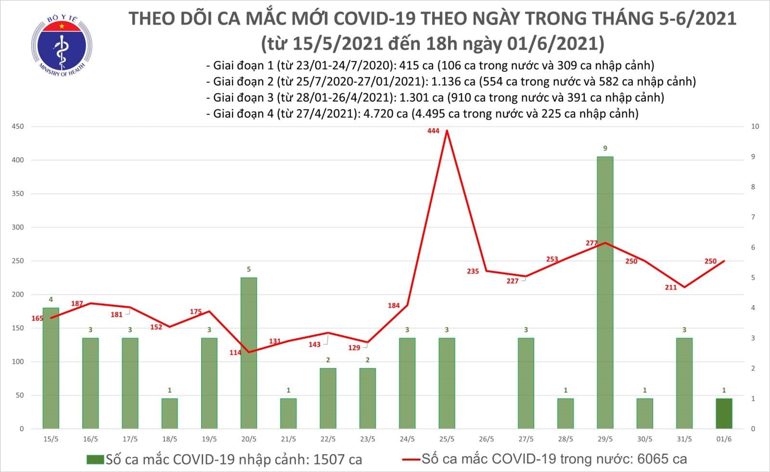 Chiều 1/6, Việt Nam có thêm 89 ca mắc mới COVID-19 trong cộng đồng 1