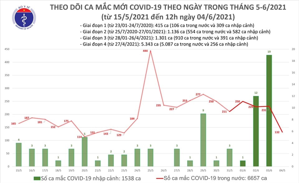 Trưa 4/6, Việt Nam có thêm 80 ca mắc mới COVID-19 trong cộng đồng 1