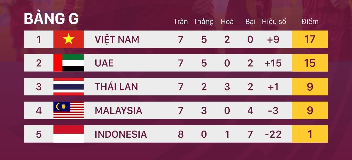 Đội tuyển Việt Nam vững ngôi đầu bảng G vòng loại thứ 2 World Cup 2022 khu vực châu Á