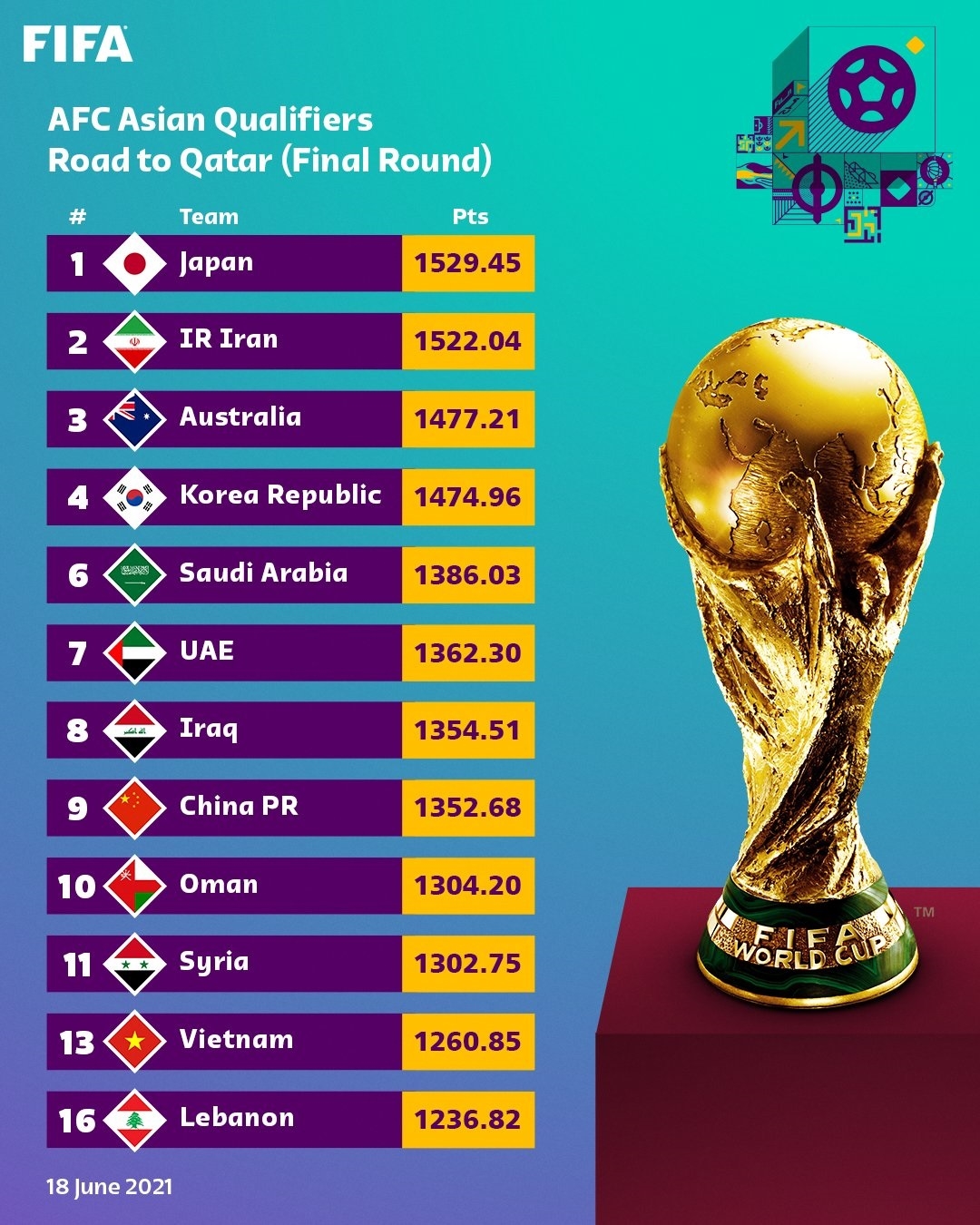 Bảng xếp hạng 12 đội tuyển vào vòng loại thứ 3 World Cup 2022 khu vực châu Á
