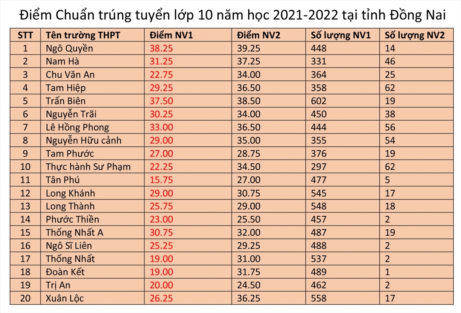 Các tỉnh, thành phố công bố điểm tuyển sinh vào lớp 10 năm học 2021-2022 2