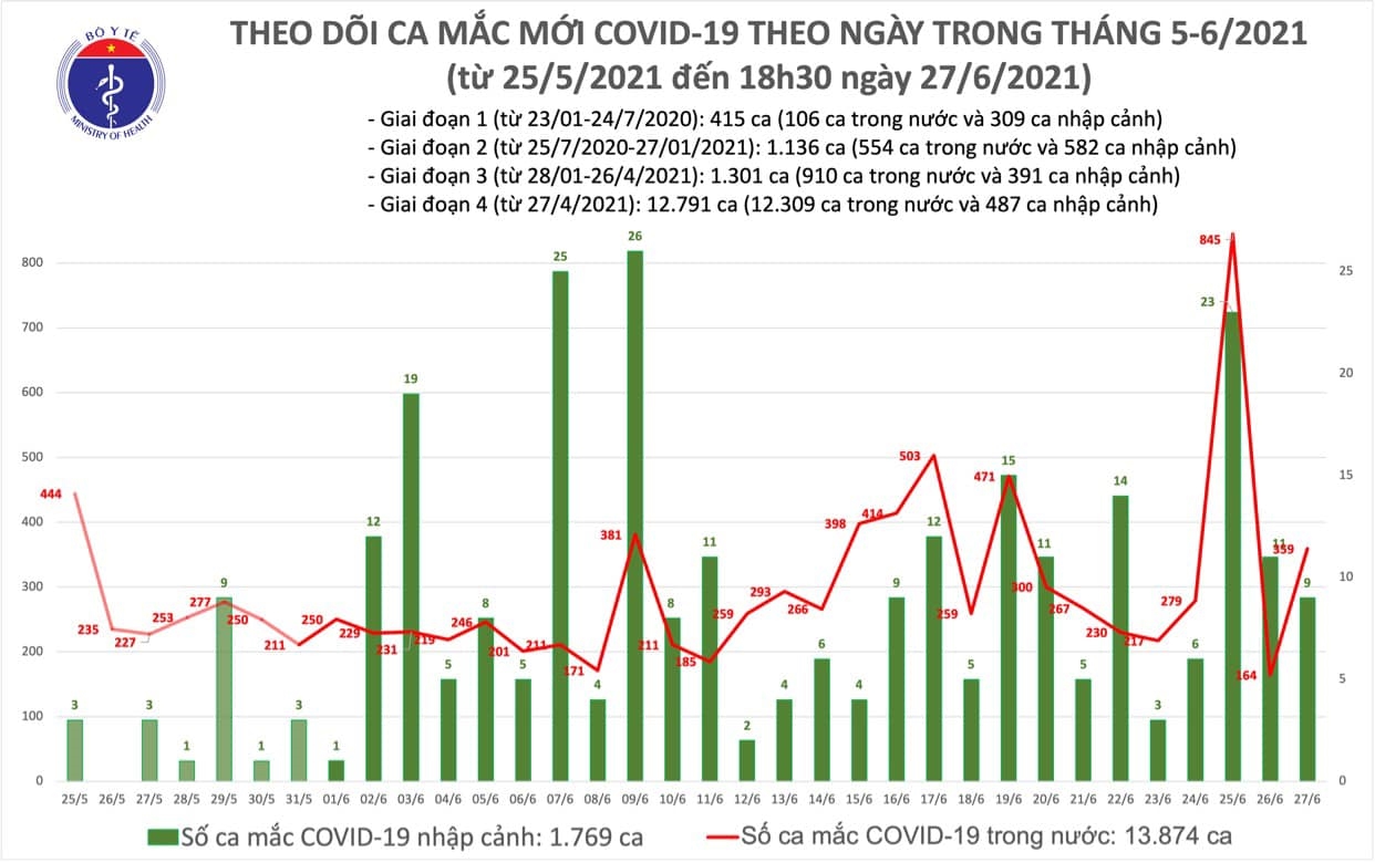 Đến tối 27/6, Việt Nam có 197 ca mắc mới COVID-19, riêng thành phố Hồ Chí Minh 95 ca 1