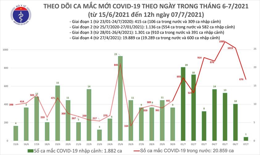 Trưa 7/7, thêm 400 ca mắc mới COVID-19 trong cộng đồng tại 11 tỉnh, thành phố; riêng TP Hồ Chí Minh 347 ca 1
