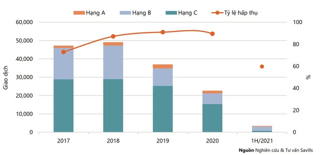 Tỷ lệ hấp thụ căn hộ tại thị trường TP Hồ Chí Minh nửa đầu năm 2021 thấp nhất trong vòng 5 năm qua