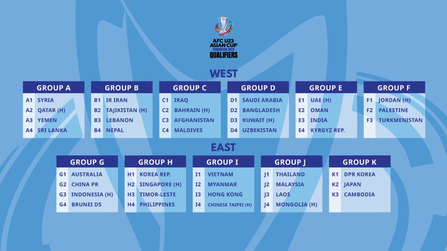 Kết quả bốc thăm vòng loại U23 châu Á 2022.