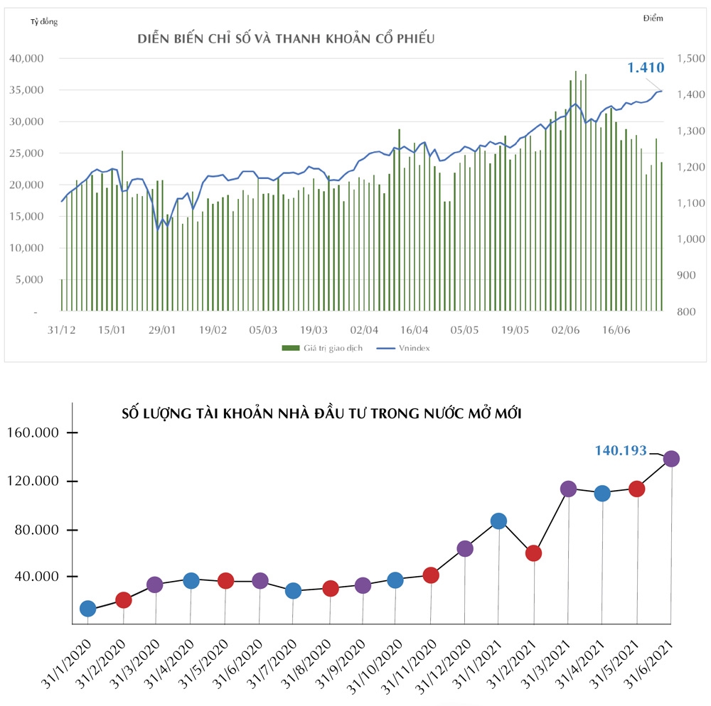 Thị trường chứng khoán 6 tháng đầu năm 2021 1