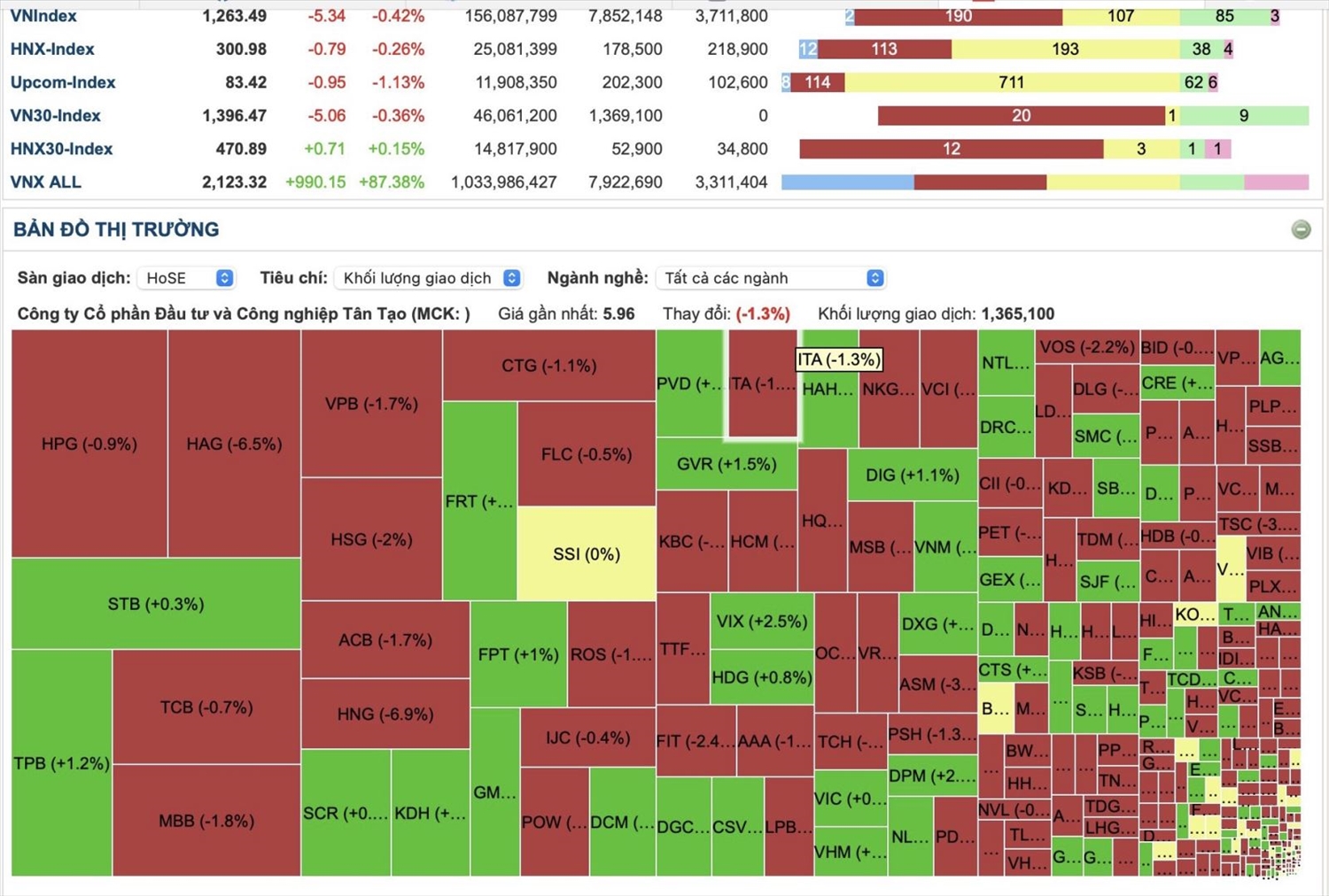 Bảng chỉ số các mã chứng khoán đầu ngành giảm giá khiến thị trường đỏ sàn trong phiên đầu tuần.
