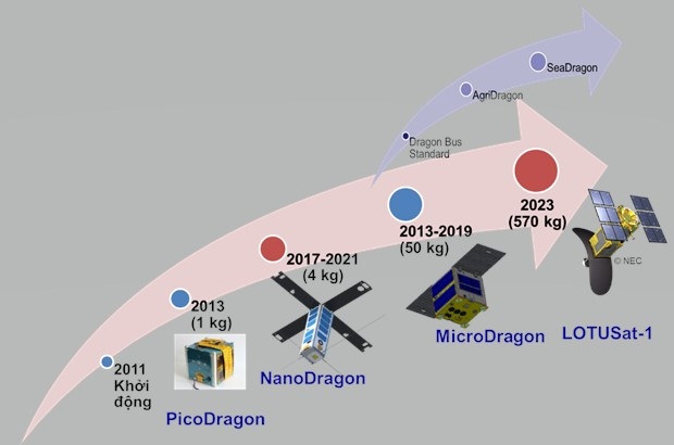 Lộ trình phát triển công nghệ vệ tinh tại Việt Nam. Ảnh: VNSC.