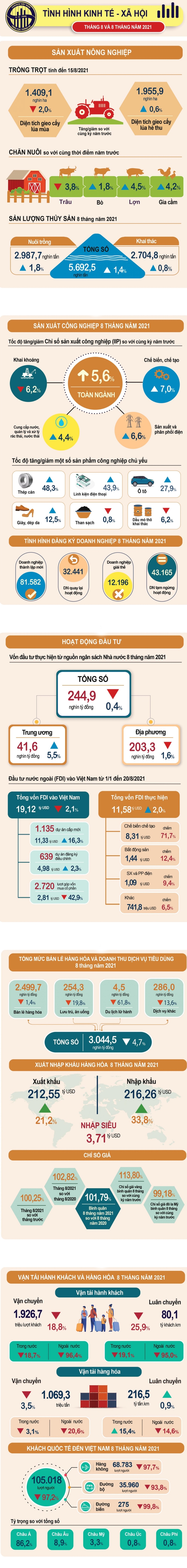 Bức tranh kinh tế Việt Nam 8 tháng đầu năm