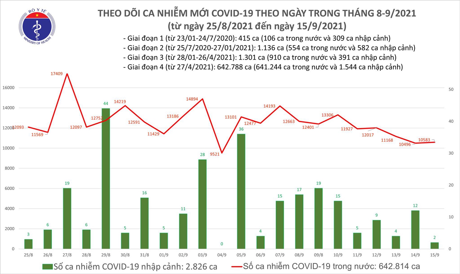 Ngày 15/9, Việt Nam thêm 10.585 ca mắc COVID-19