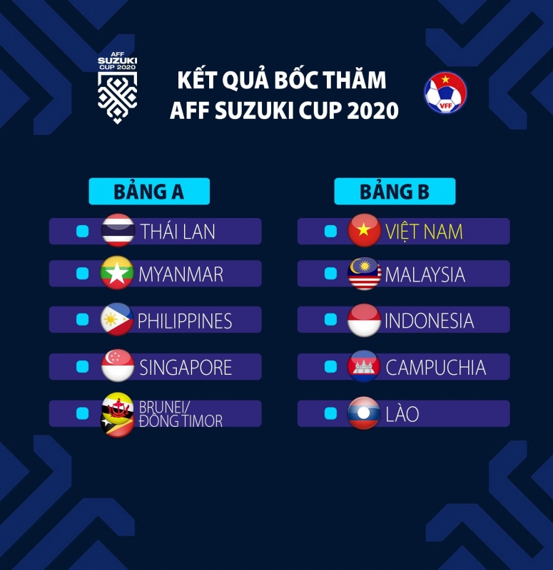 Kết quả bốc thăm chia bảng AFF Suzuki Cup 2020