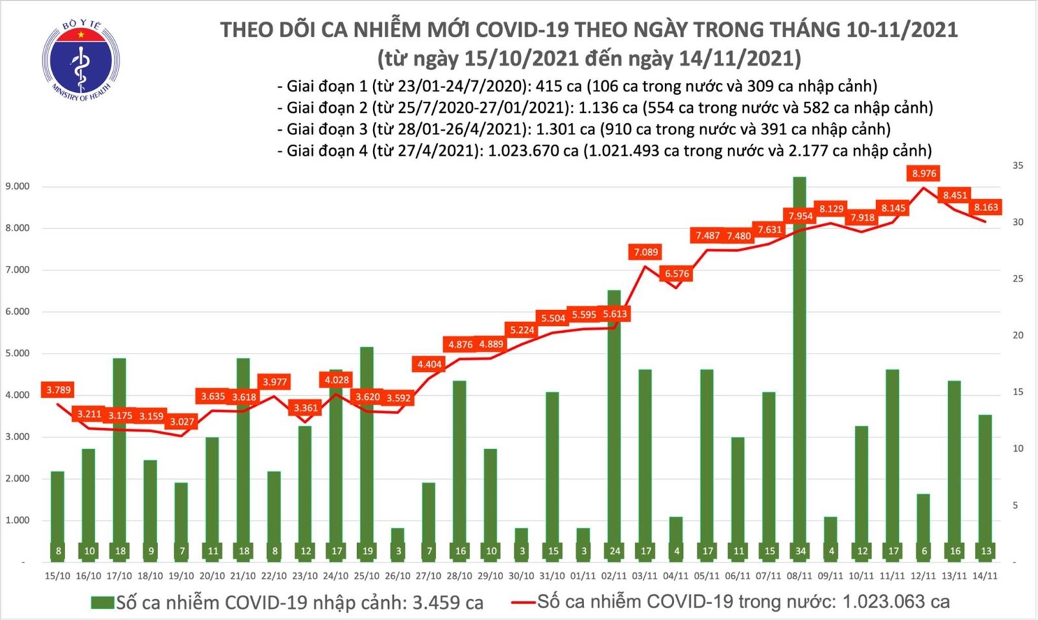 Ngày 14/11, Việt Nam ghi nhận 8.176 ca mắc mới COVID-19, thêm 5.257 người khỏi bệnh 1