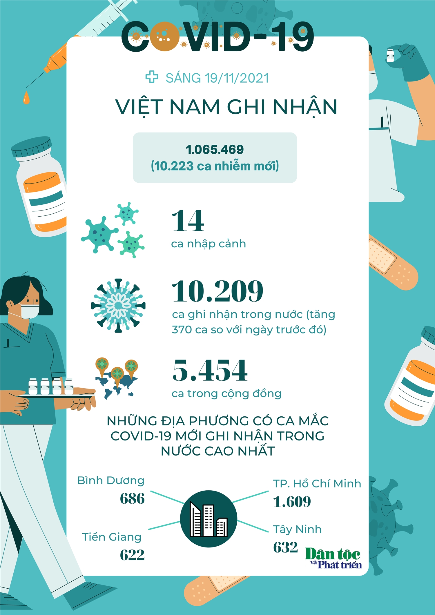 [Infographics] Tình hình dịch COVID-19 tại Việt Nam trong sáng 19/11