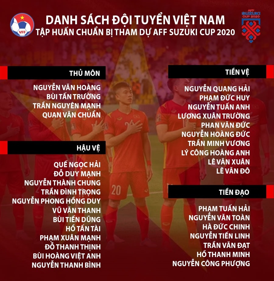 Danh sách đội tuyển Việt Nam tập huấn tại Bà Rịa - Vũng Tàu chuẩn bị cho AFF Cup 2020. Ảnh: VFF