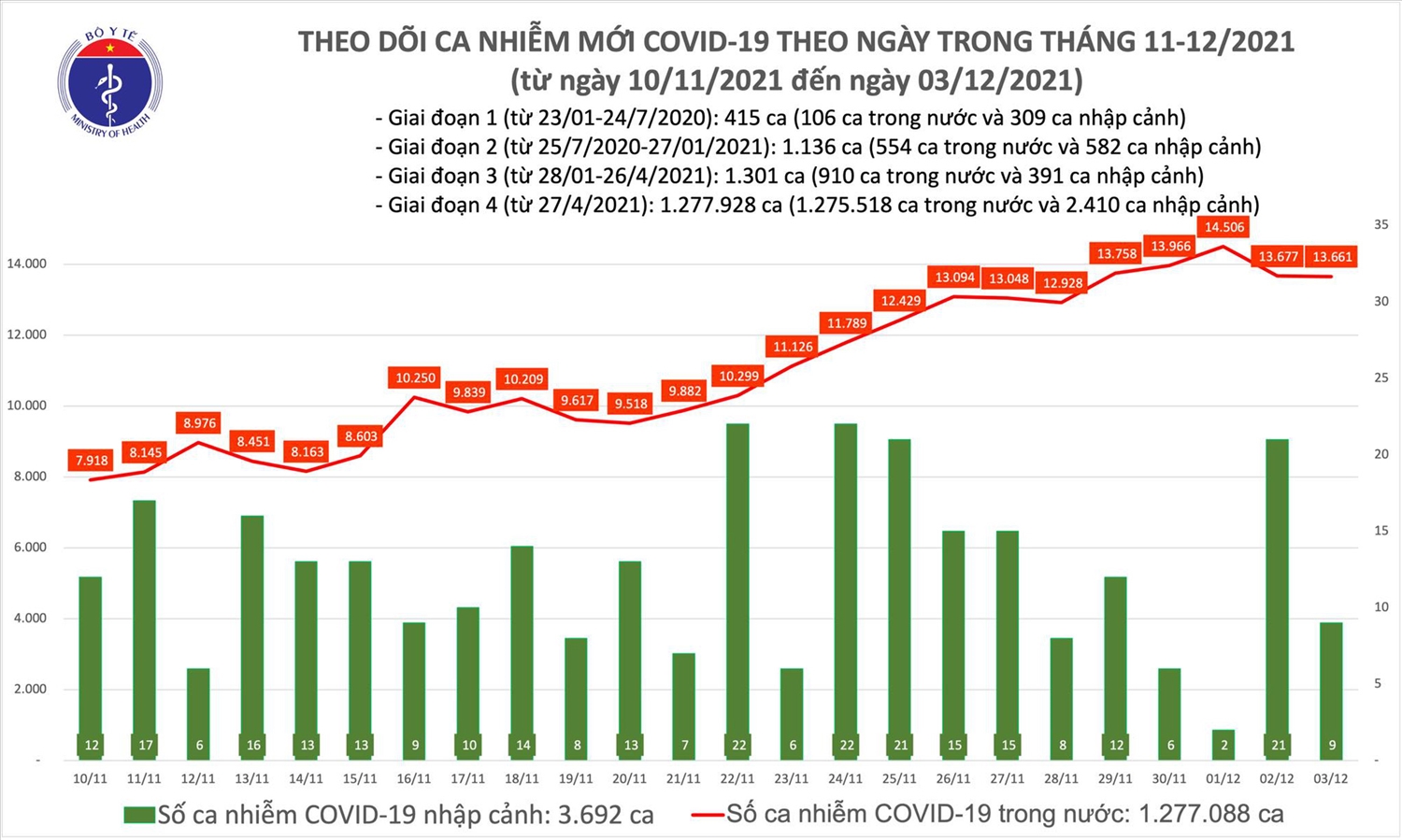 Biểu đồ số ca mắc COVID-19 tại Việt Nam tính đến ngày 3/12