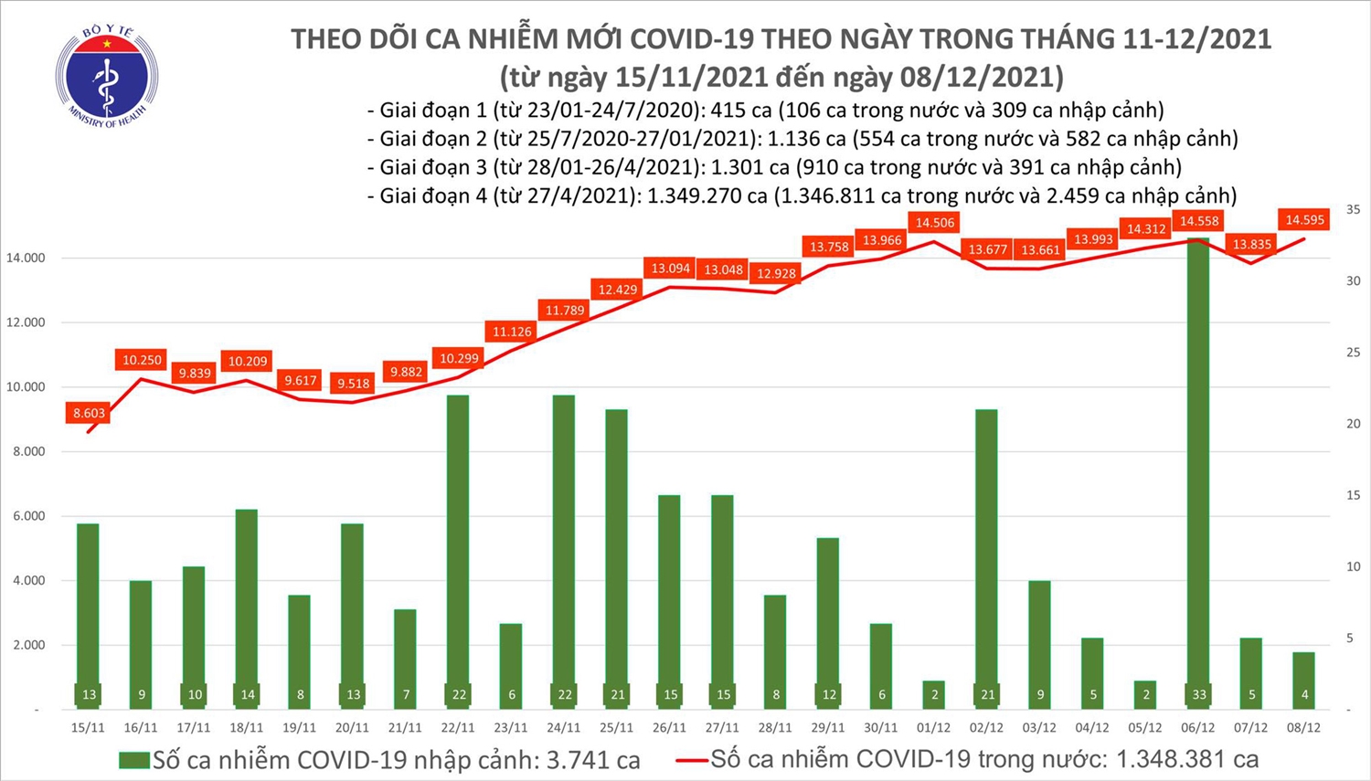 Biểu đồ số ca mắc COVID-19 tại Việt Nam tính đến ngày 8/12