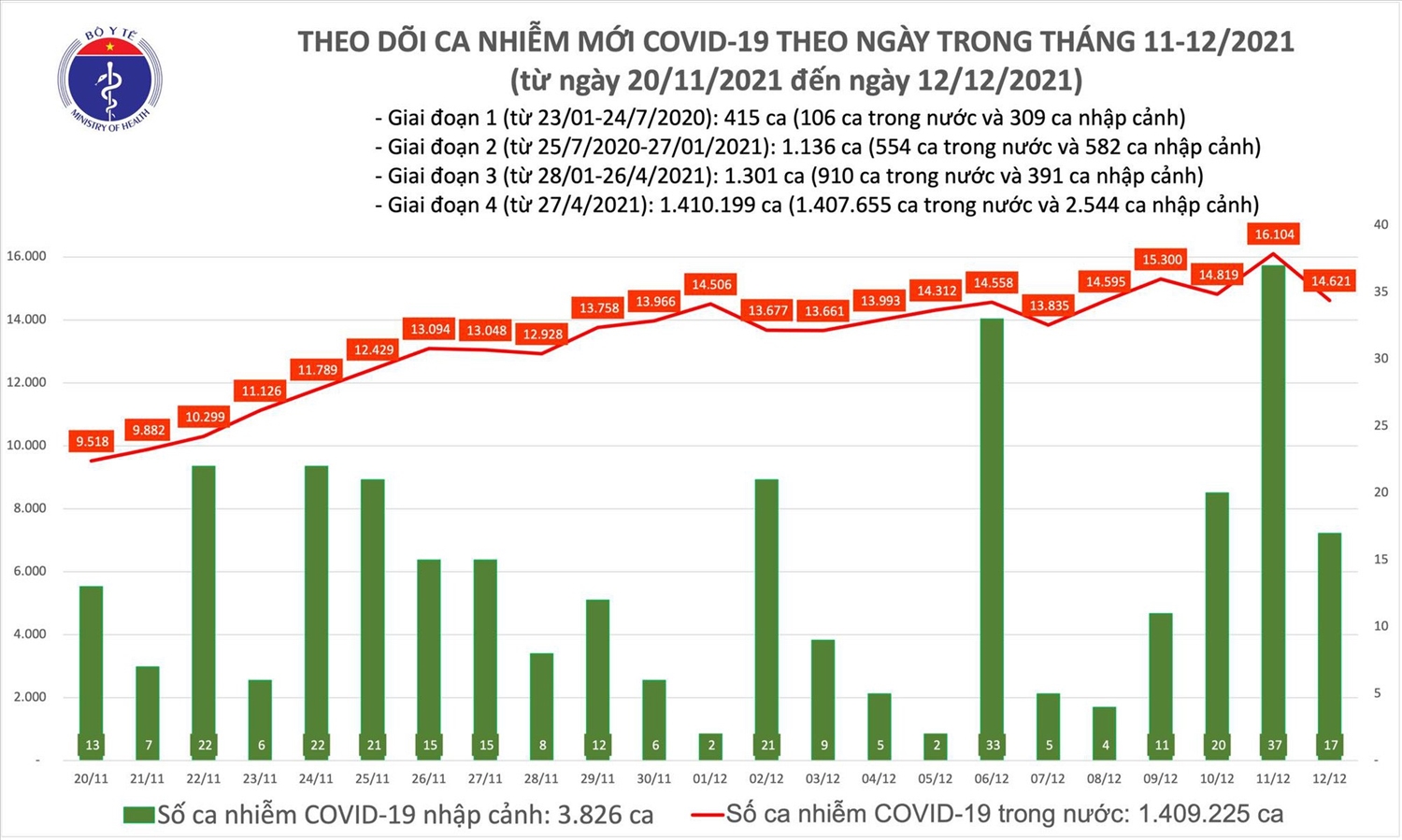 Biểu đồ số ca mắc COVID-19 tại Việt Nam tính đến ngày 12/12