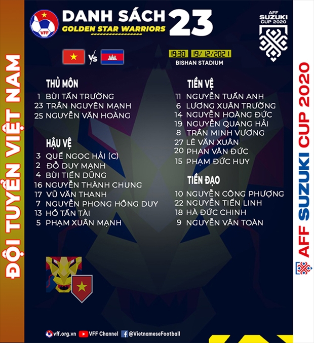 Danh sách 23 cầu thủ Việt Nam sẽ góp mặt trận gặp Campuchia.