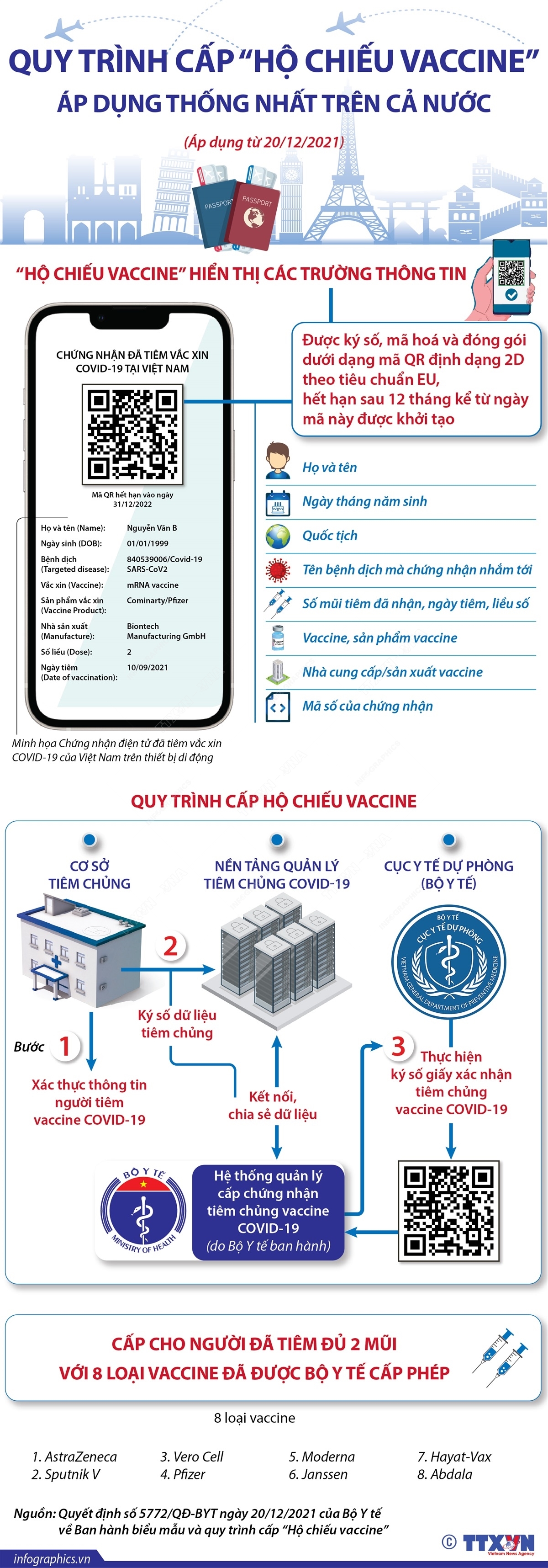 Quy trình cấp “Hộ chiếu vaccine” áp dụng thống nhất trên cả nước (từ 20/12/2021)