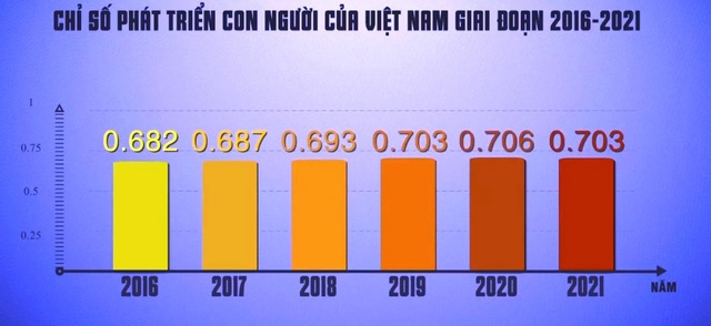 Chỉ số phát triển con người (HDI) của Việt Nam giai đoạn 2016 – 2021. (Nguồn: vtv.vn)