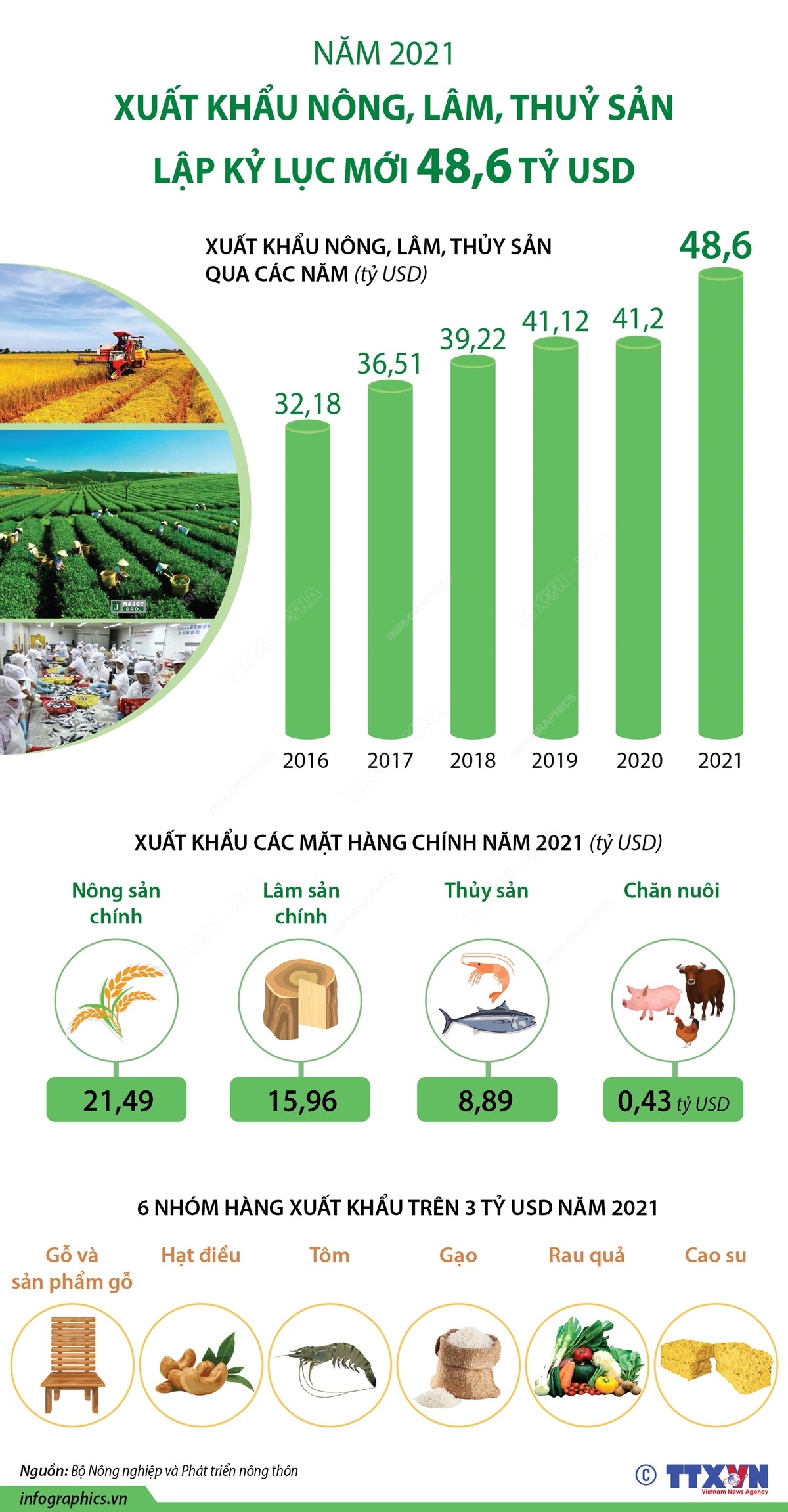 Năm 2021, xuất khẩu nông, lâm, thủy sản lập kỷ lục mới 48,6 tỷ USD