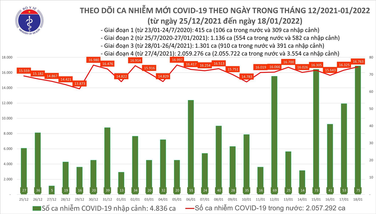 Biều đồ số ca mắc COVID-19 tại Việt Nam đến ngày 18/1/2022