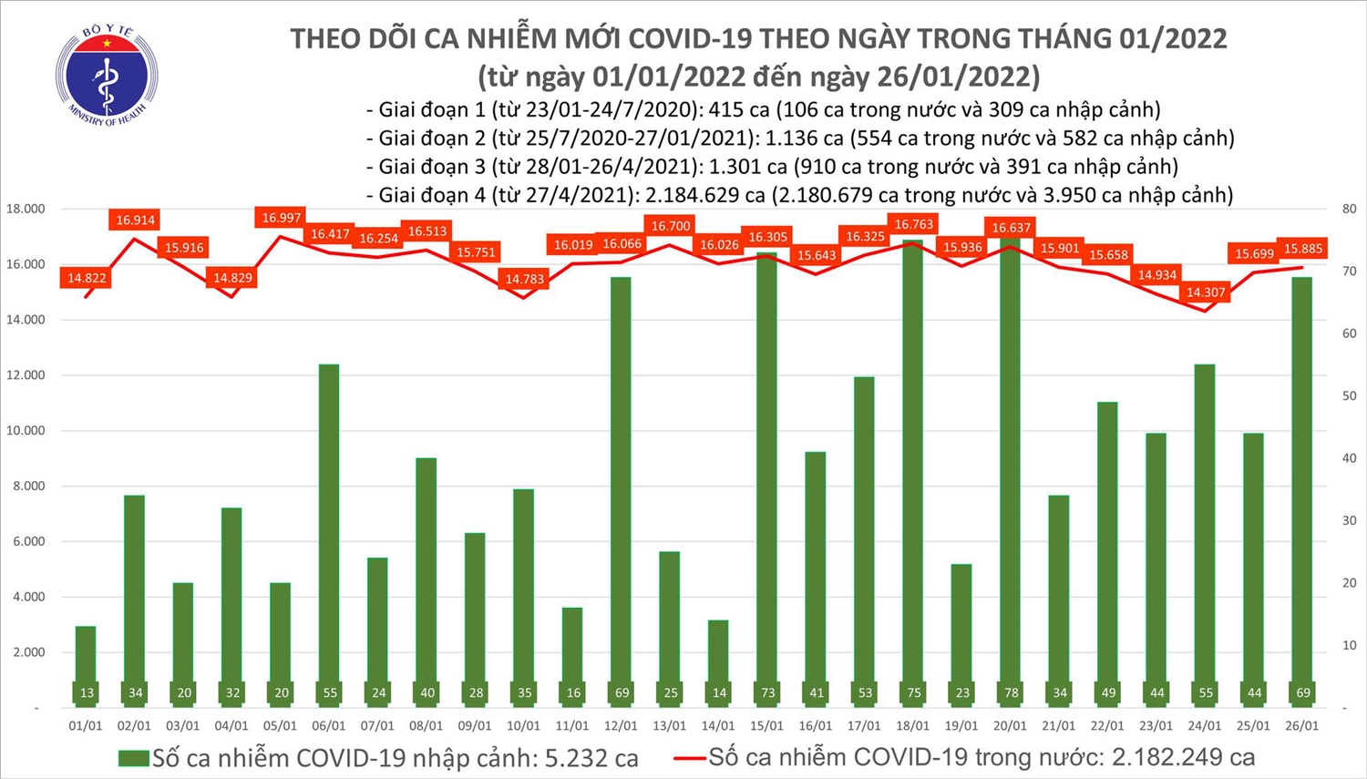 Biểu đồ số ca mắc COVID-19 tại Việt Nam tính đến ngày 26/1/2022