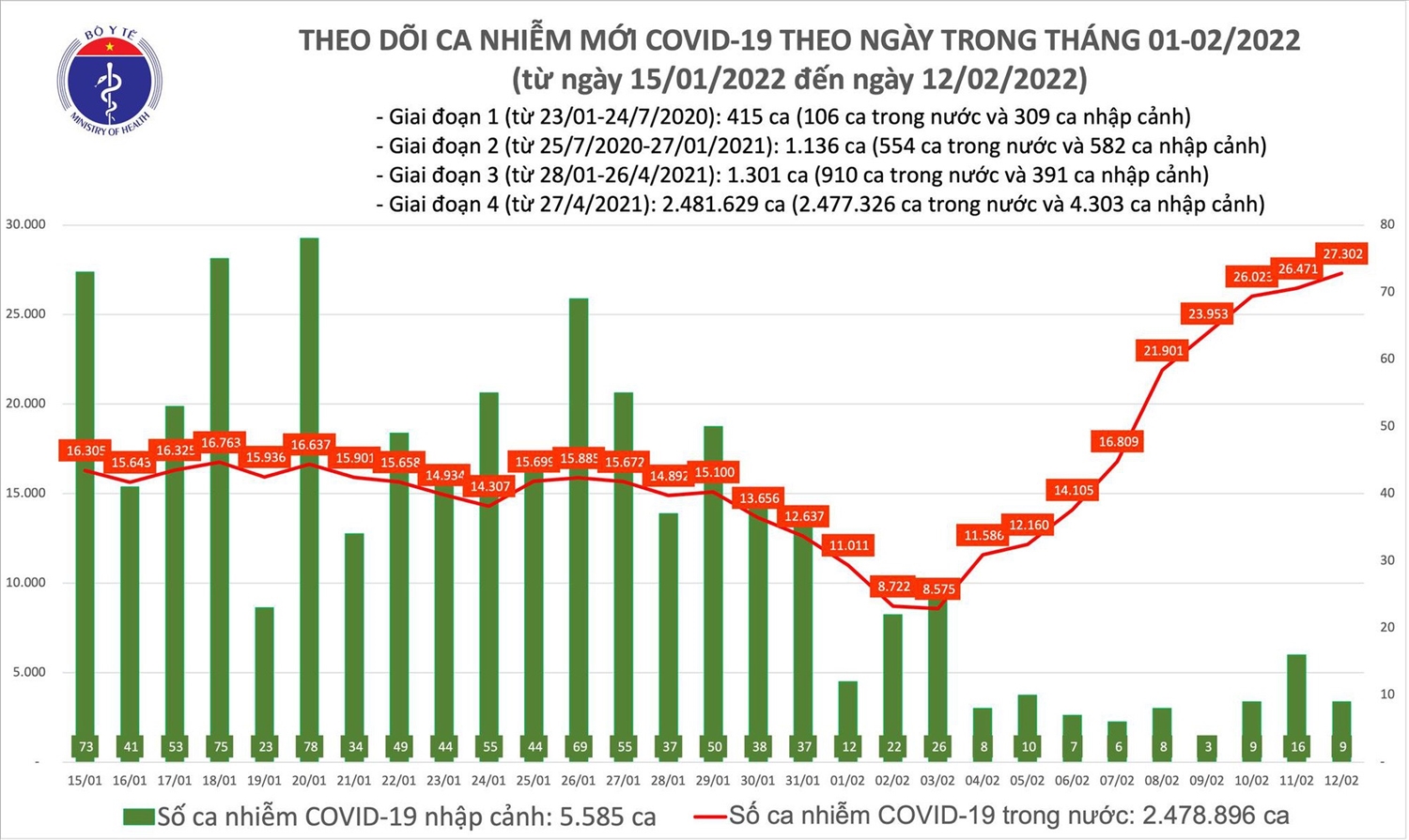 Biểu đồ số ca mắc COVID-19 tại Việt Nam đến chiều ngày 12/2.