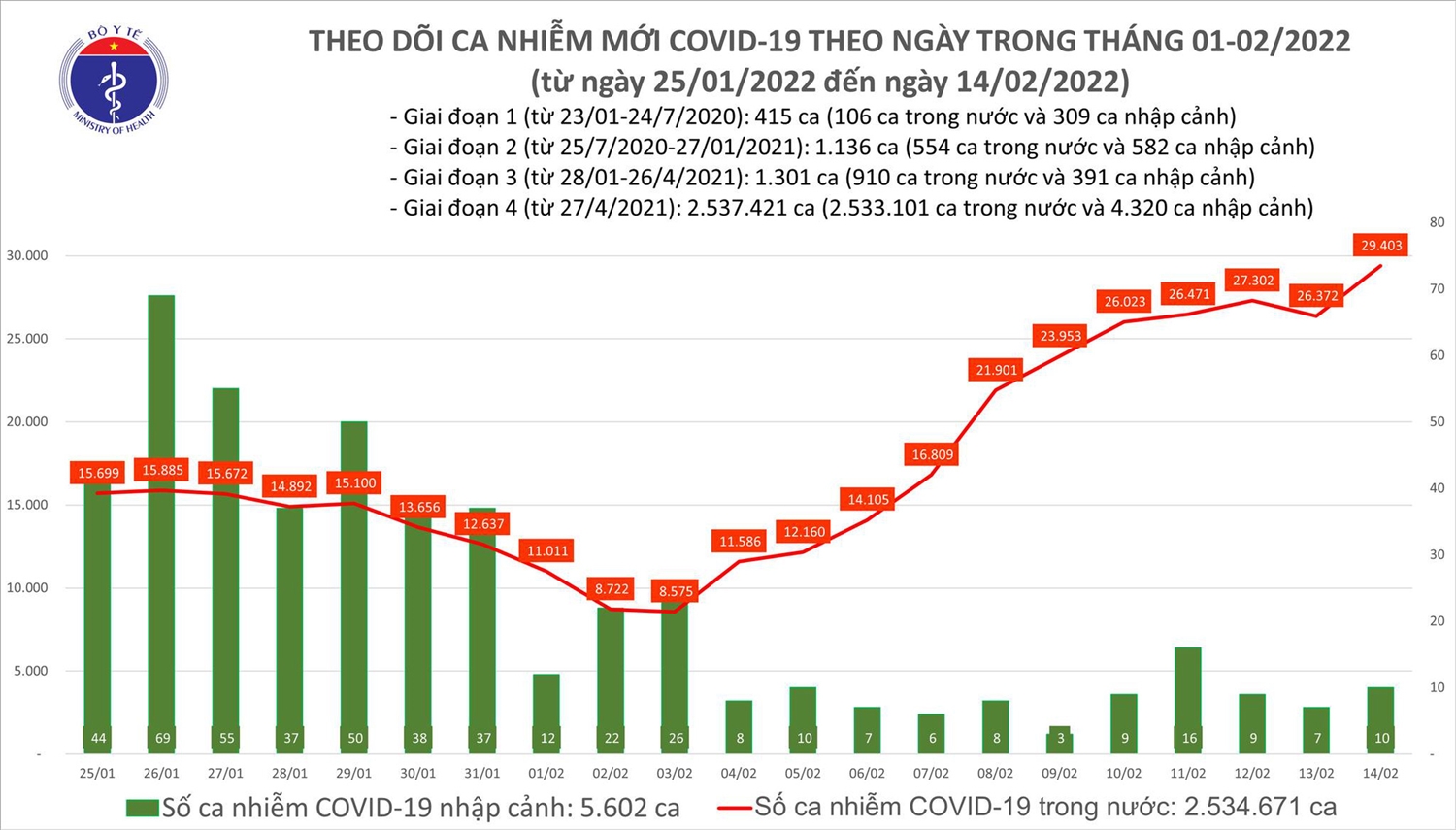 Biểu đồ số ca mắc COVID-19 tại Việt Nam tính đến ngày 14/2