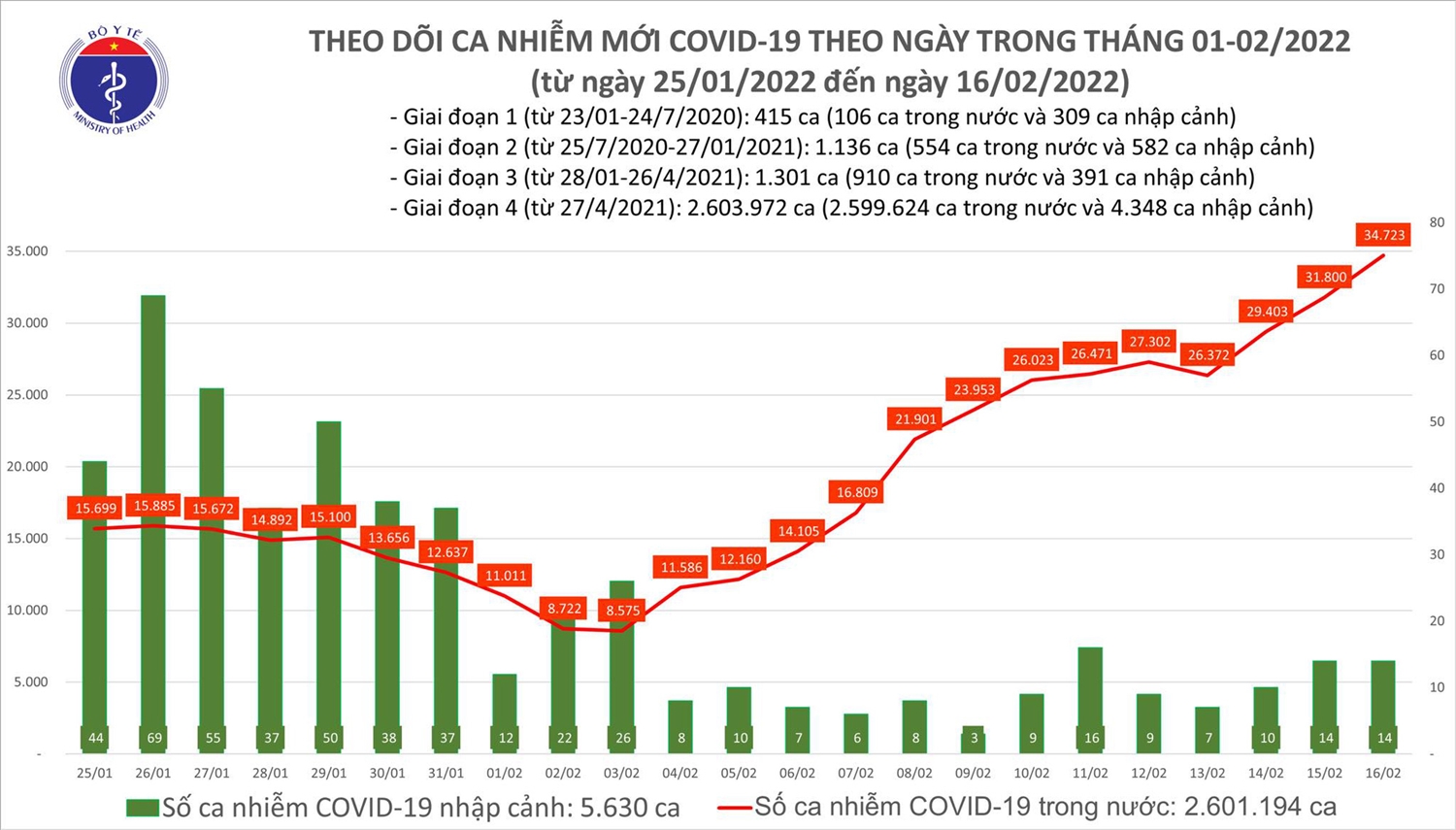 Biểu đồ số ca mắc COVID-19 tại Việt Nam tính đến ngày 16/2