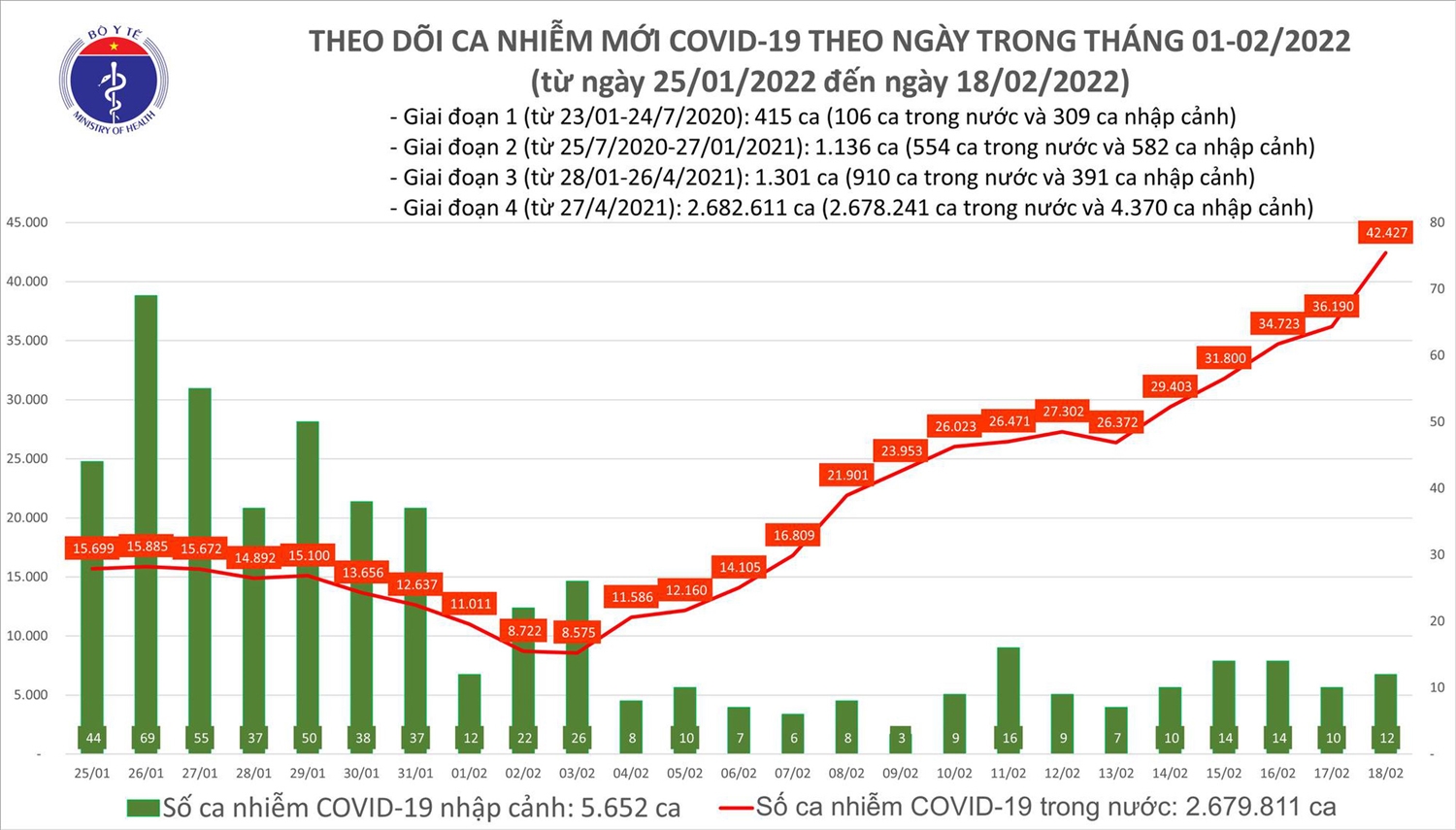 Biểu đồ số ca mắc COVID-19 tại Việt Nam đến ngày 18/2